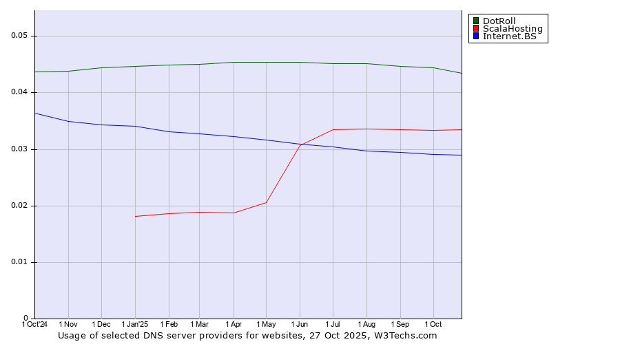Historical trends in the usage of DotRoll vs. ScalaHosting vs. Internet.BS