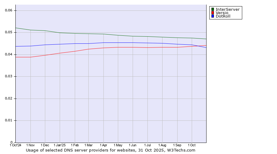 Historical trends in the usage of InterServer vs. Versio vs. DotRoll