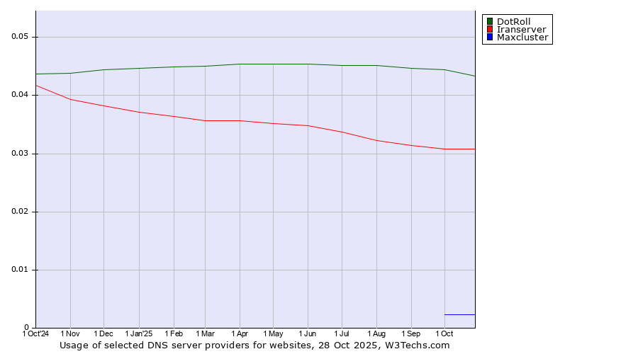 Historical trends in the usage of DotRoll vs. Iranserver vs. Maxcluster
