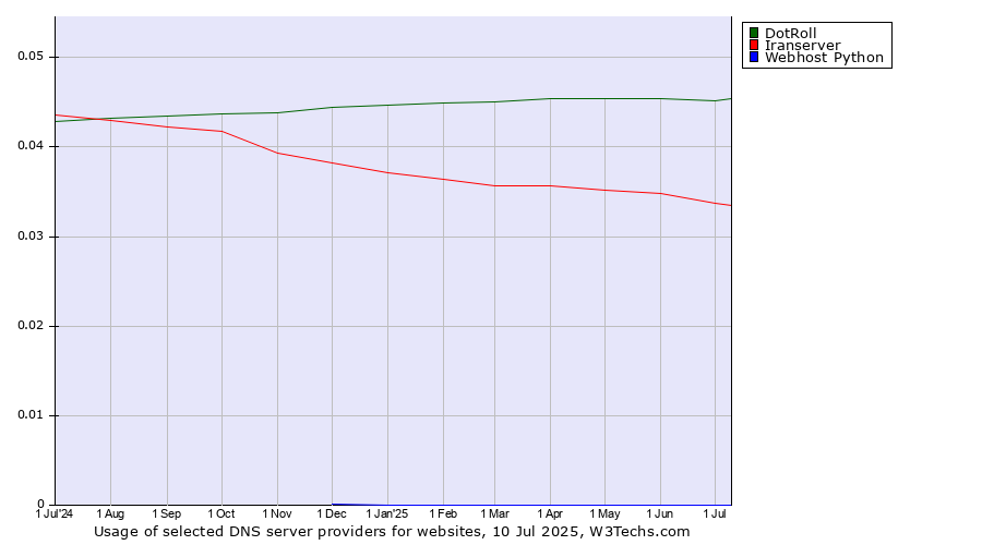 Historical trends in the usage of DotRoll vs. Iranserver vs. Webhost Python