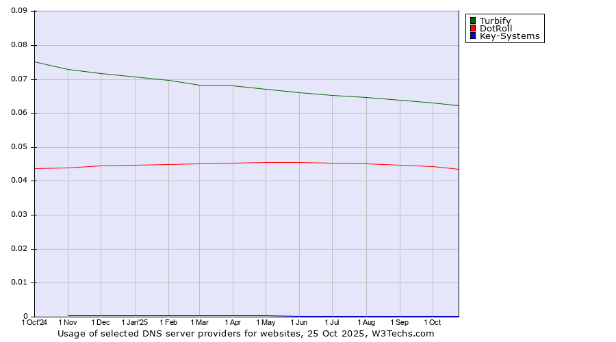 Historical trends in the usage of Turbify vs. DotRoll vs. Key-Systems