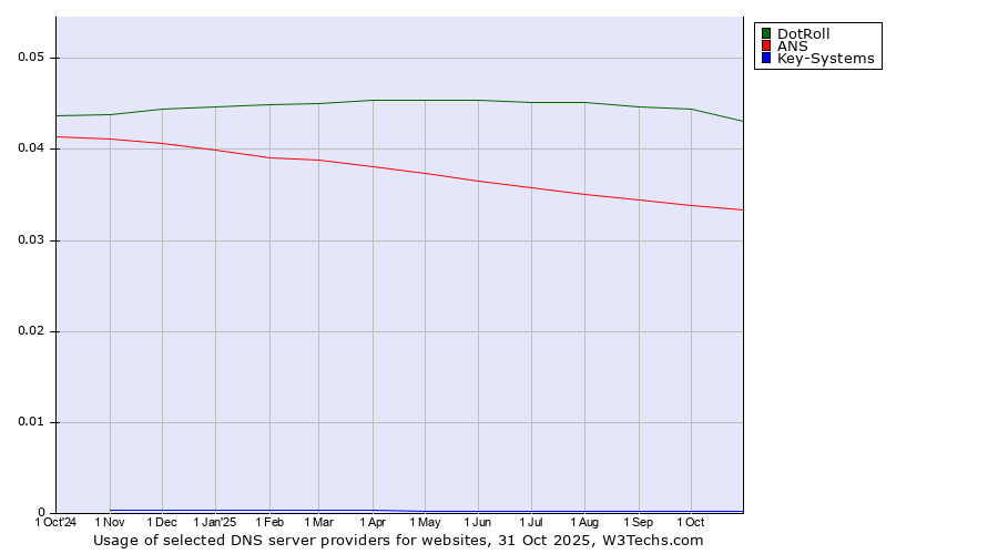 Historical trends in the usage of DotRoll vs. ANS vs. Key-Systems