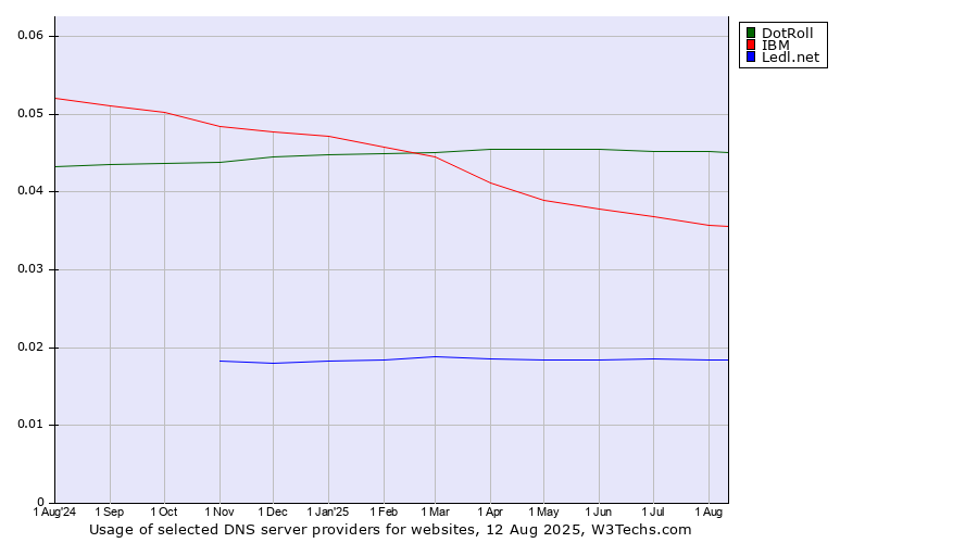 Historical trends in the usage of DotRoll vs. IBM vs. Ledl.net