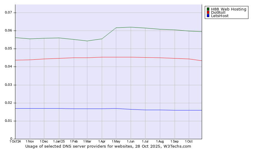 Historical trends in the usage of H88 Web Hosting vs. DotRoll vs. LetsHost