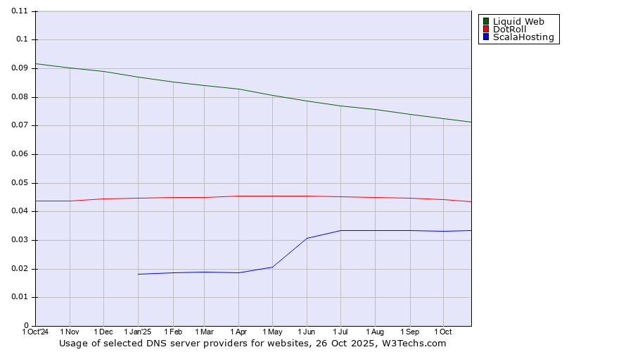 Historical trends in the usage of Liquid Web vs. DotRoll vs. ScalaHosting