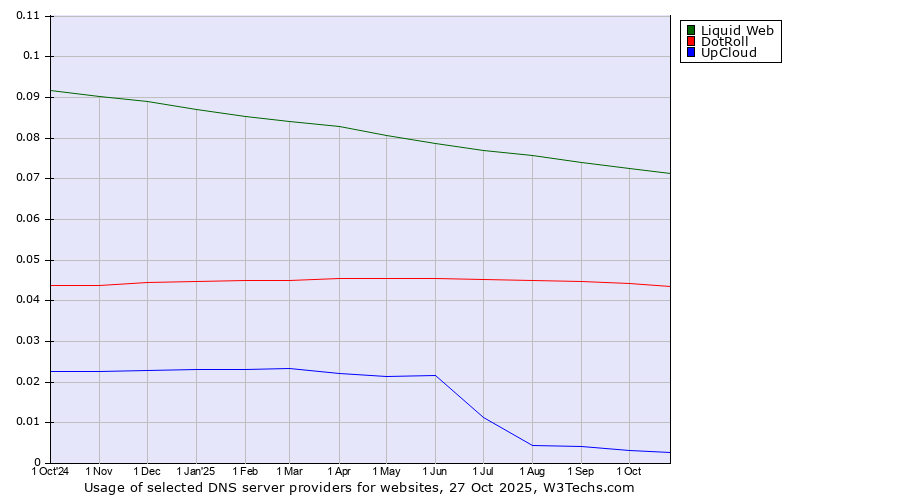 Historical trends in the usage of Liquid Web vs. DotRoll vs. UpCloud