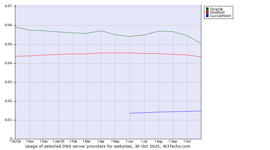 Historical trends in the usage of Oracle vs. DotRoll vs. LucusHost