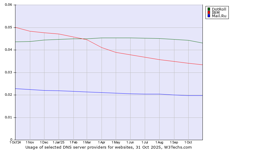 Historical trends in the usage of DotRoll vs. IBM vs. Mail.Ru