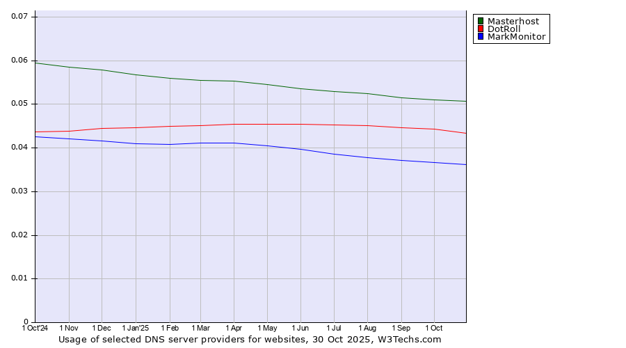 Historical trends in the usage of Masterhost vs. DotRoll vs. MarkMonitor