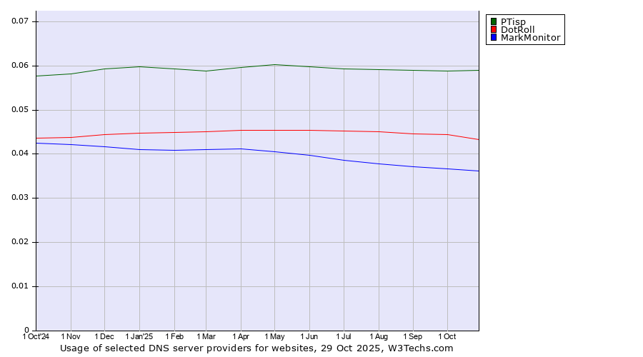 Historical trends in the usage of PTisp vs. DotRoll vs. MarkMonitor