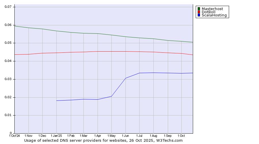 Historical trends in the usage of Masterhost vs. DotRoll vs. ScalaHosting