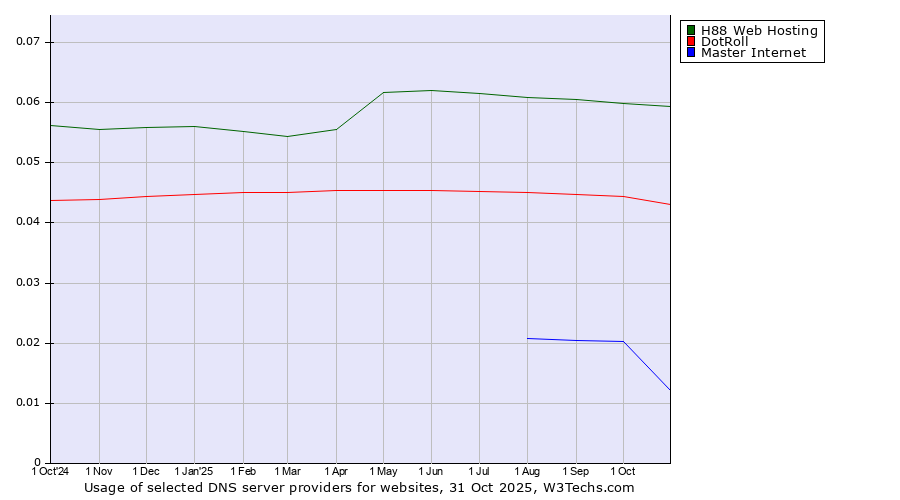 Historical trends in the usage of H88 Web Hosting vs. DotRoll vs. Master Internet