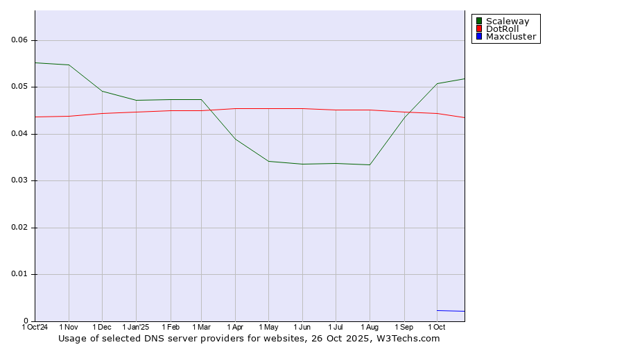 Historical trends in the usage of Scaleway vs. DotRoll vs. Maxcluster
