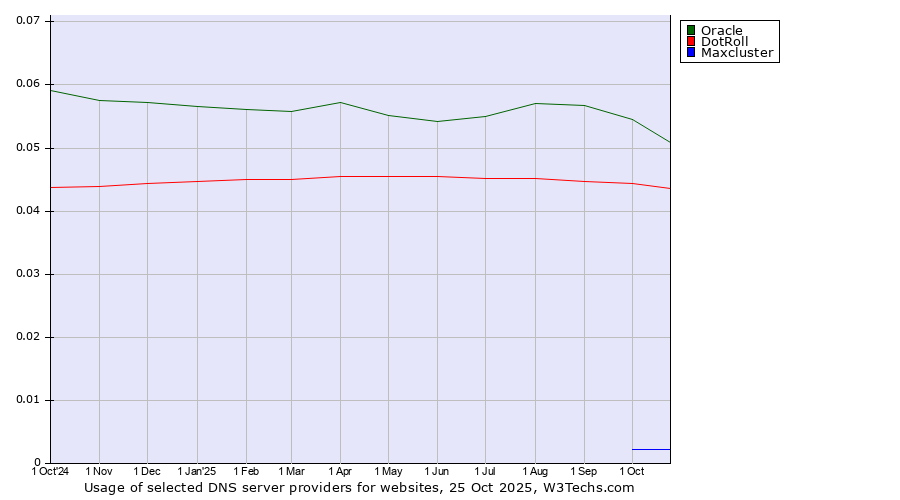 Historical trends in the usage of Oracle vs. DotRoll vs. Maxcluster