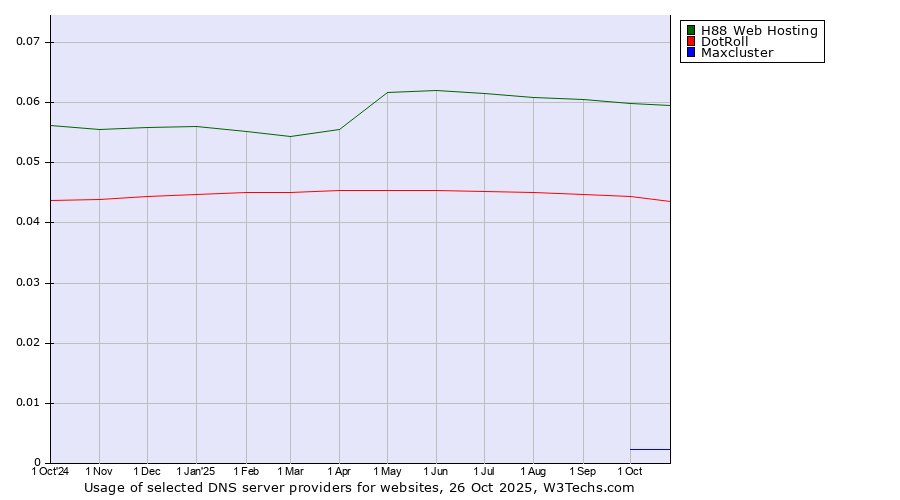 Historical trends in the usage of H88 Web Hosting vs. DotRoll vs. Maxcluster