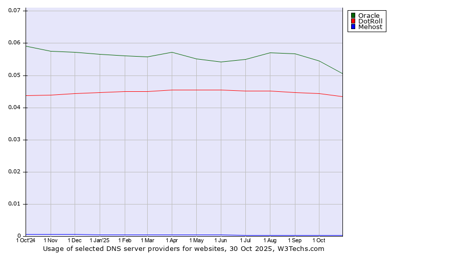 Historical trends in the usage of Oracle vs. DotRoll vs. Mehost