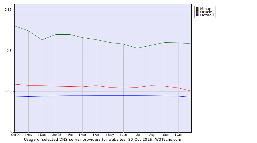 Historical trends in the usage of Mihan vs. Oracle vs. DotRoll