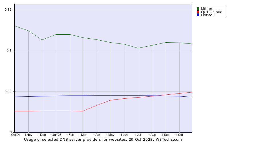 Historical trends in the usage of Mihan vs. QUIC.cloud vs. DotRoll