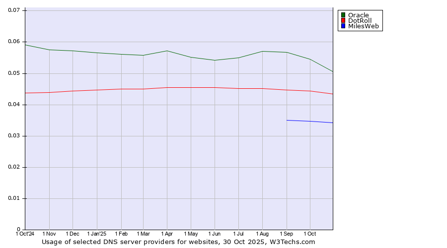 Historical trends in the usage of Oracle vs. DotRoll vs. MilesWeb