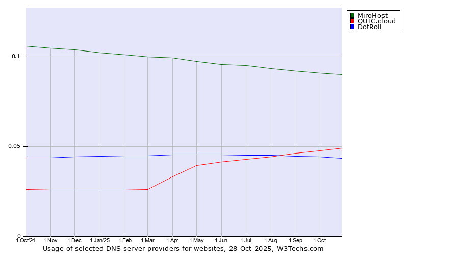 Historical trends in the usage of MiroHost vs. QUIC.cloud vs. DotRoll