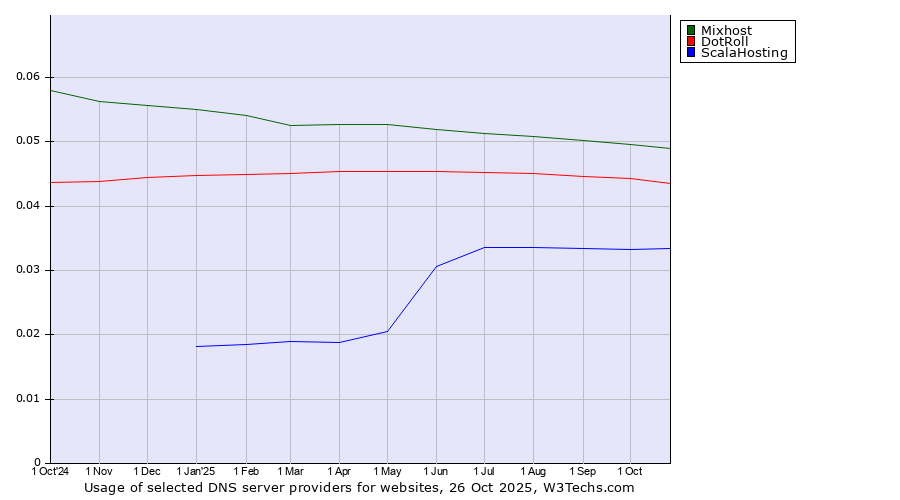 Historical trends in the usage of Mixhost vs. DotRoll vs. ScalaHosting