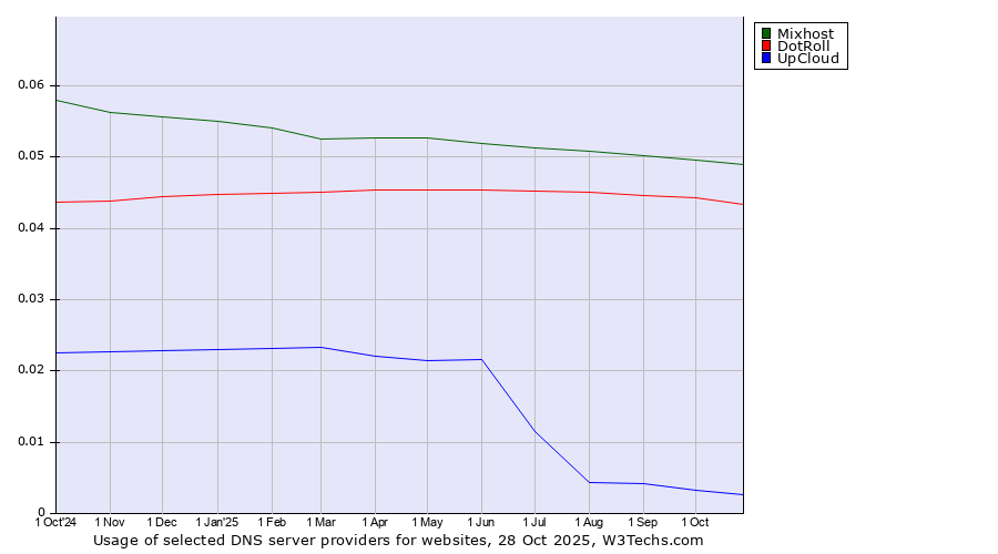 Historical trends in the usage of Mixhost vs. DotRoll vs. UpCloud
