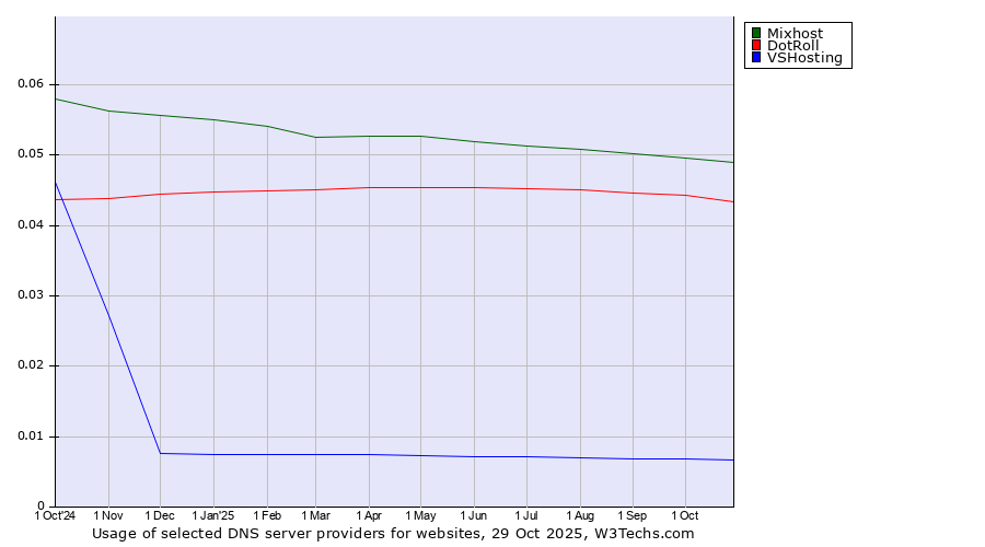 Historical trends in the usage of Mixhost vs. DotRoll vs. VSHosting