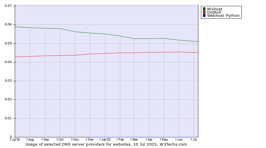 Historical trends in the usage of Mixhost vs. DotRoll vs. Webhost Python
