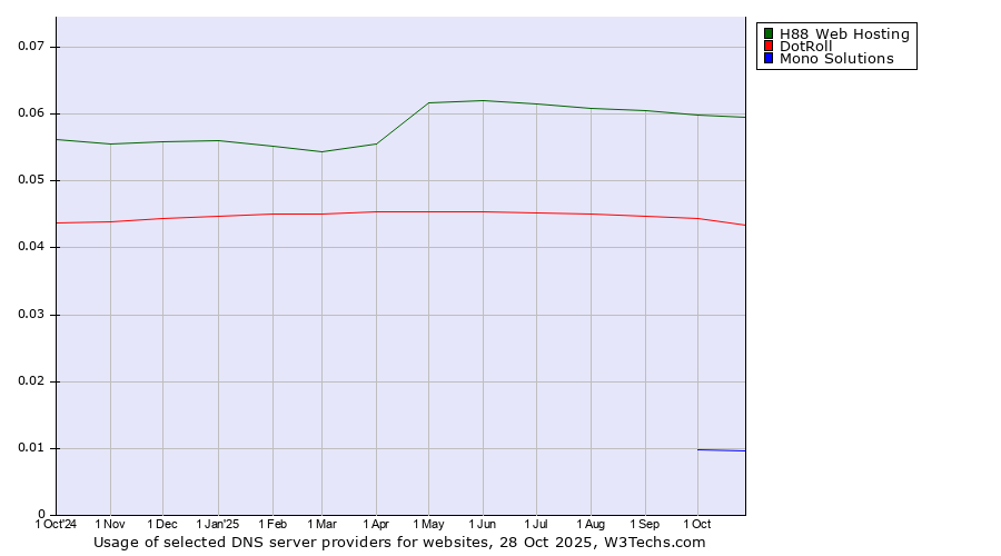 Historical trends in the usage of H88 Web Hosting vs. DotRoll vs. Mono Solutions