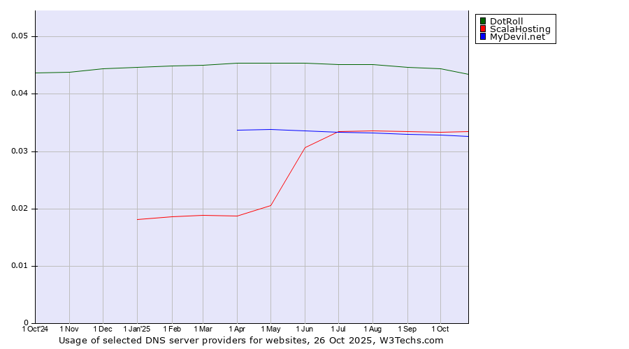 Historical trends in the usage of DotRoll vs. ScalaHosting vs. MyDevil.net