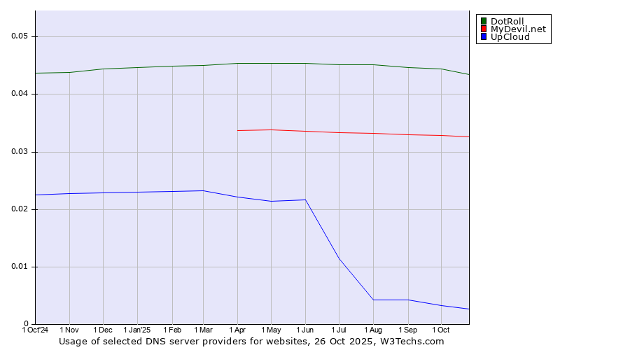 Historical trends in the usage of DotRoll vs. MyDevil.net vs. UpCloud