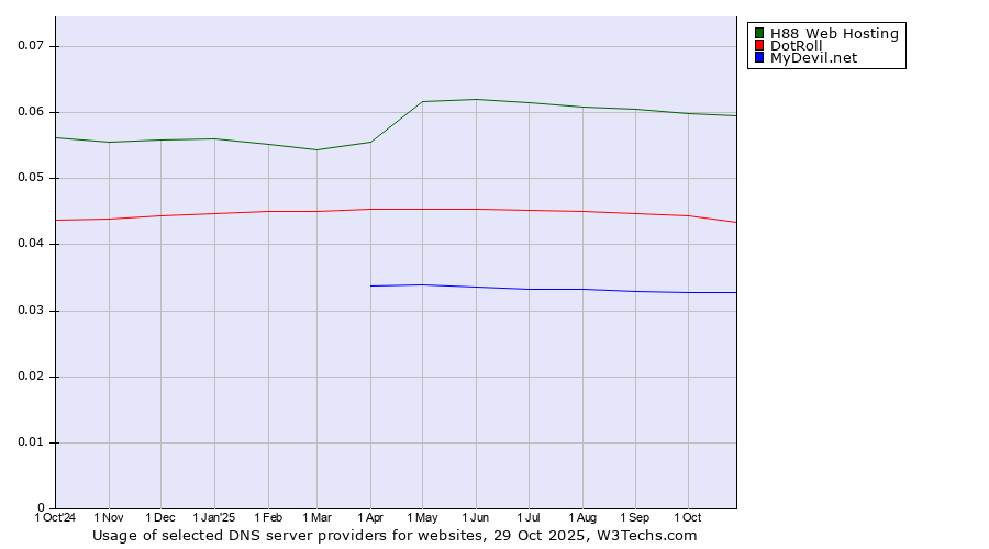 Historical trends in the usage of H88 Web Hosting vs. DotRoll vs. MyDevil.net
