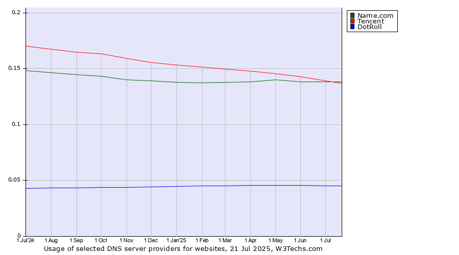 Historical trends in the usage of Tencent vs. Name.com vs. DotRoll