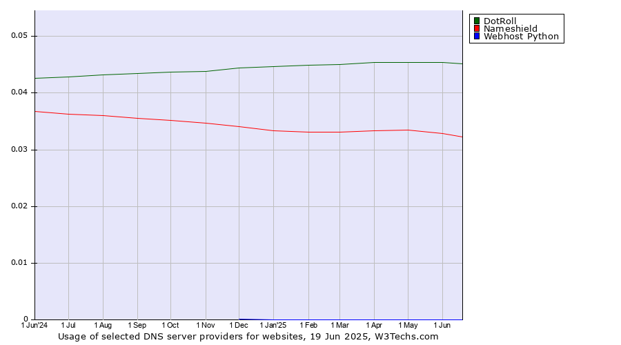 Historical trends in the usage of DotRoll vs. Nameshield vs. Webhost Python