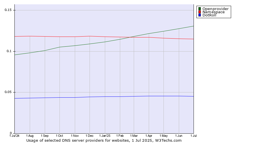 Historical trends in the usage of Openprovider vs. Namespace vs. DotRoll