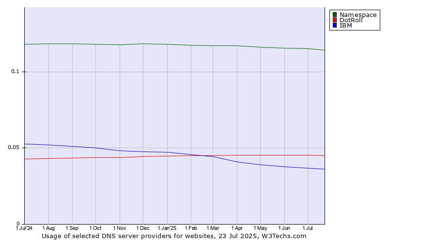 Historical trends in the usage of Namespace vs. DotRoll vs. IBM
