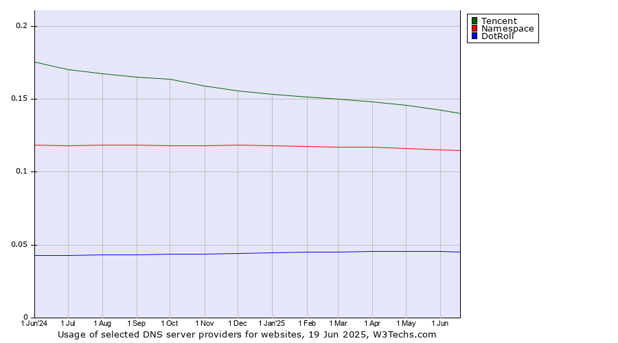 Historical trends in the usage of Tencent vs. Namespace vs. DotRoll