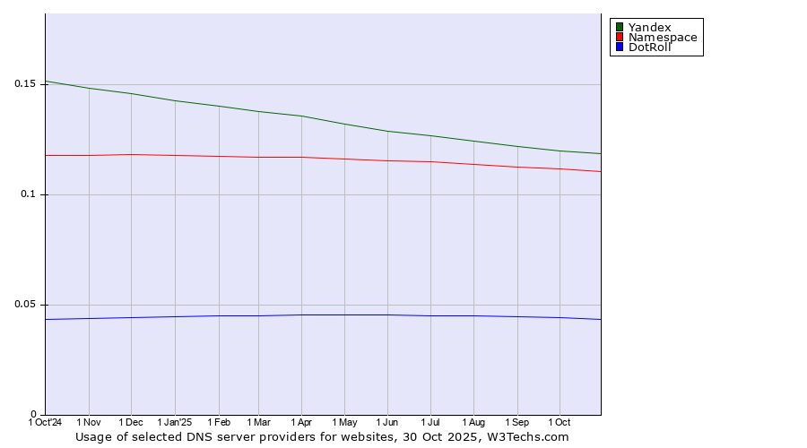 Historical trends in the usage of Yandex vs. Namespace vs. DotRoll