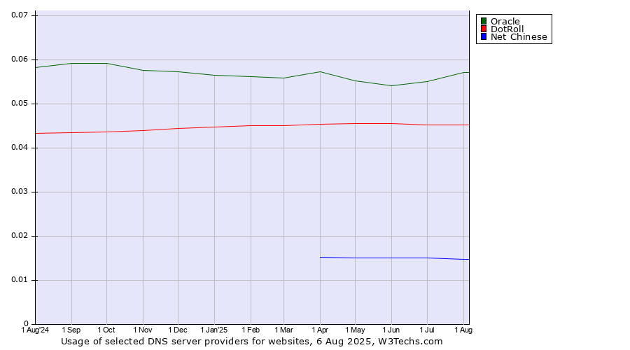 Historical trends in the usage of Oracle vs. DotRoll vs. Net Chinese