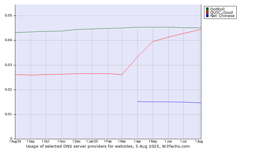 Historical trends in the usage of DotRoll vs. QUIC.cloud vs. Net Chinese