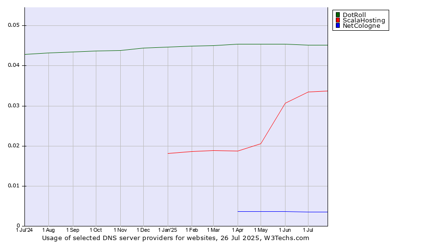 Historical trends in the usage of DotRoll vs. ScalaHosting vs. NetCologne