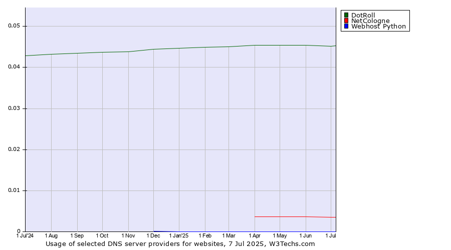 Historical trends in the usage of DotRoll vs. NetCologne vs. Webhost Python