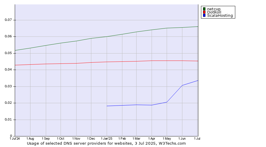 Historical trends in the usage of netcup vs. DotRoll vs. ScalaHosting