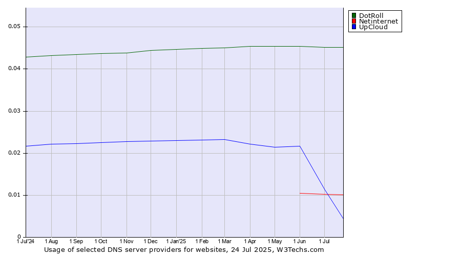 Historical trends in the usage of DotRoll vs. UpCloud vs. Netinternet