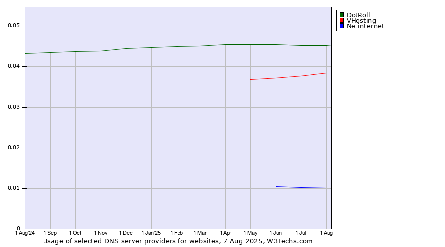 Historical trends in the usage of DotRoll vs. VHosting vs. Netinternet