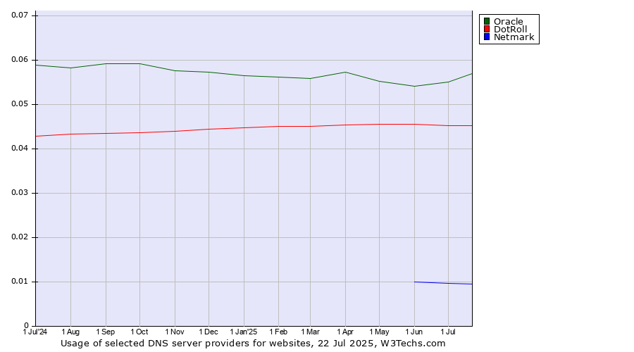 Historical trends in the usage of Oracle vs. DotRoll vs. Netmark