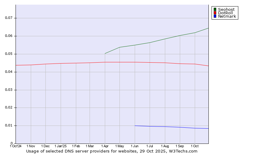 Historical trends in the usage of Seohost vs. DotRoll vs. Netmark