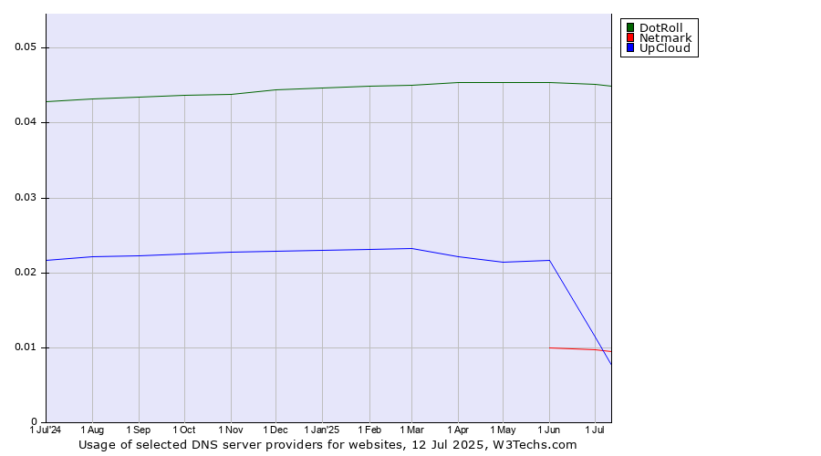 Historical trends in the usage of DotRoll vs. UpCloud vs. Netmark