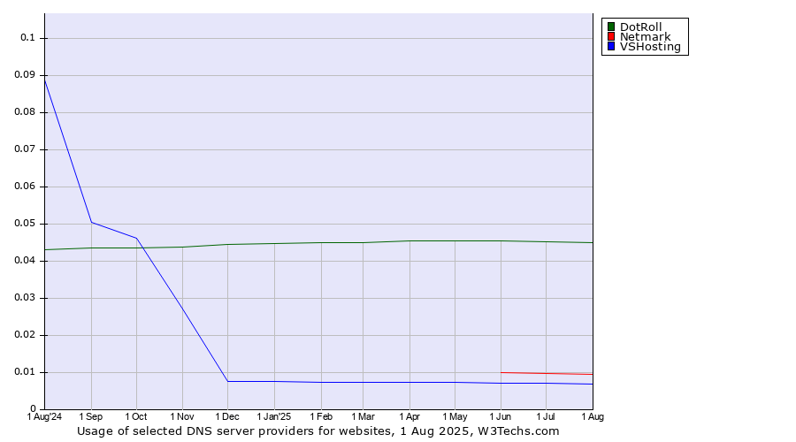 Historical trends in the usage of DotRoll vs. Netmark vs. VSHosting