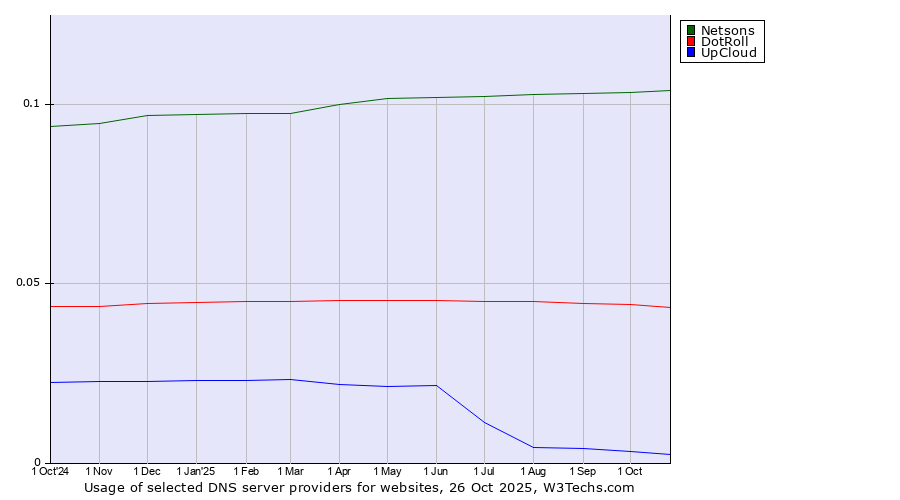 Historical trends in the usage of Netsons vs. DotRoll vs. UpCloud